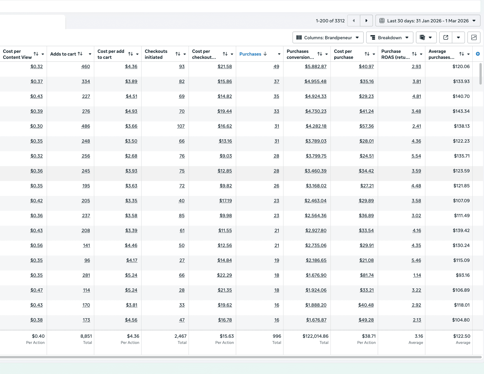 Meta Ads Manager results showing $122k